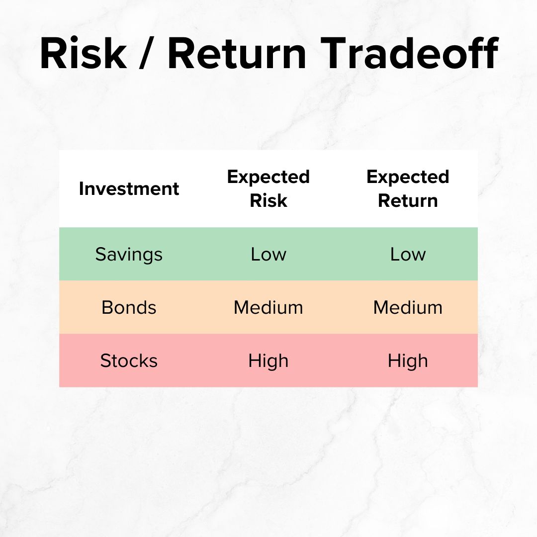 Title 'Risk / Return Tradeoff' on top. Below it is a table of Investment, Expected Risk, and Expected Return. Savings is Low for both. Bonds are Medium for both. Stocks are High for both.