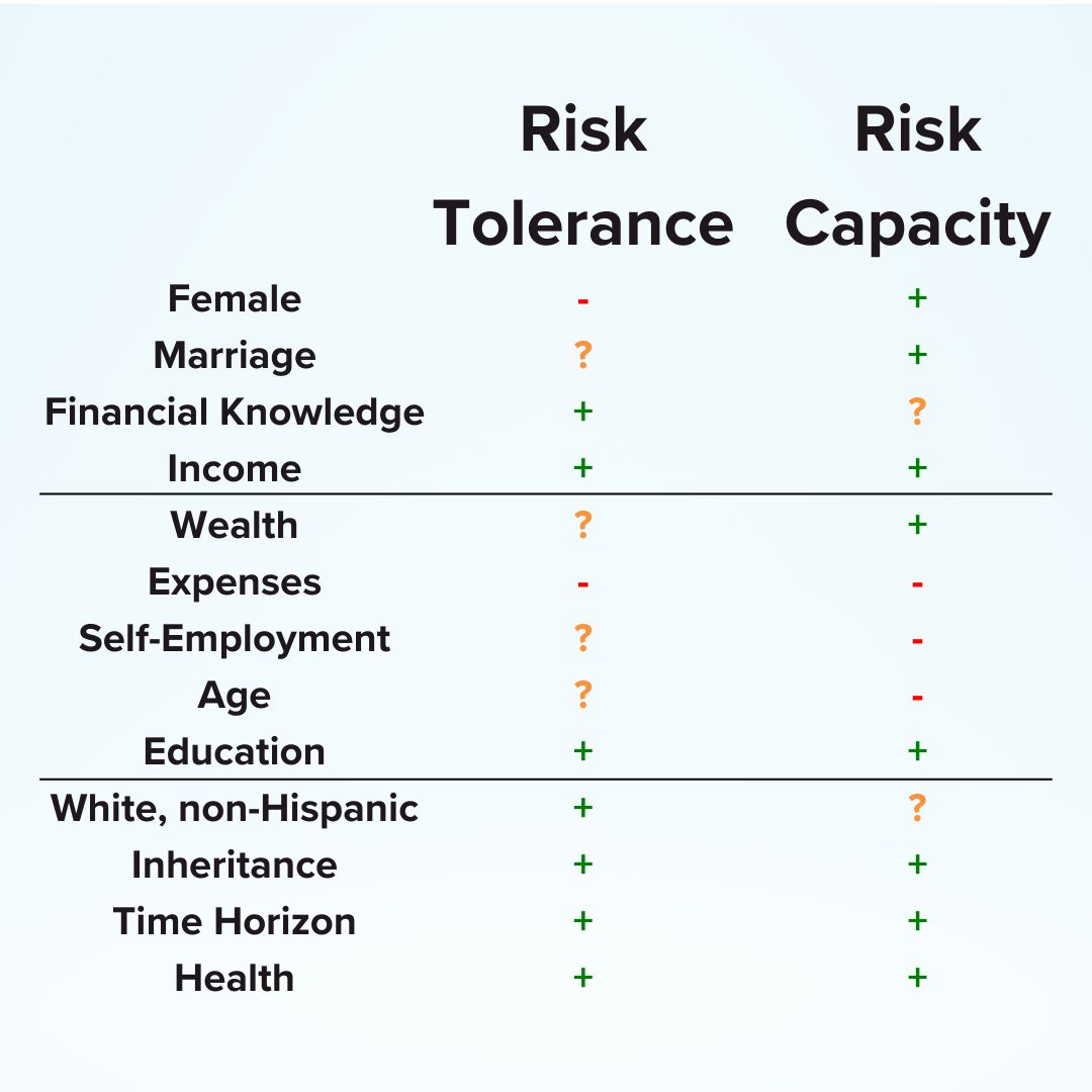 'Risk Tolerance' and 'Risk Capacity' on top. A table marks factors -, ? ,or + for: Female; Marriage; Financial Knowledge; Income; Wealth; Expenses; Self-Employment; Age; Education; White, non-Hispanic; Inheritance; Time Horizon; and Health.