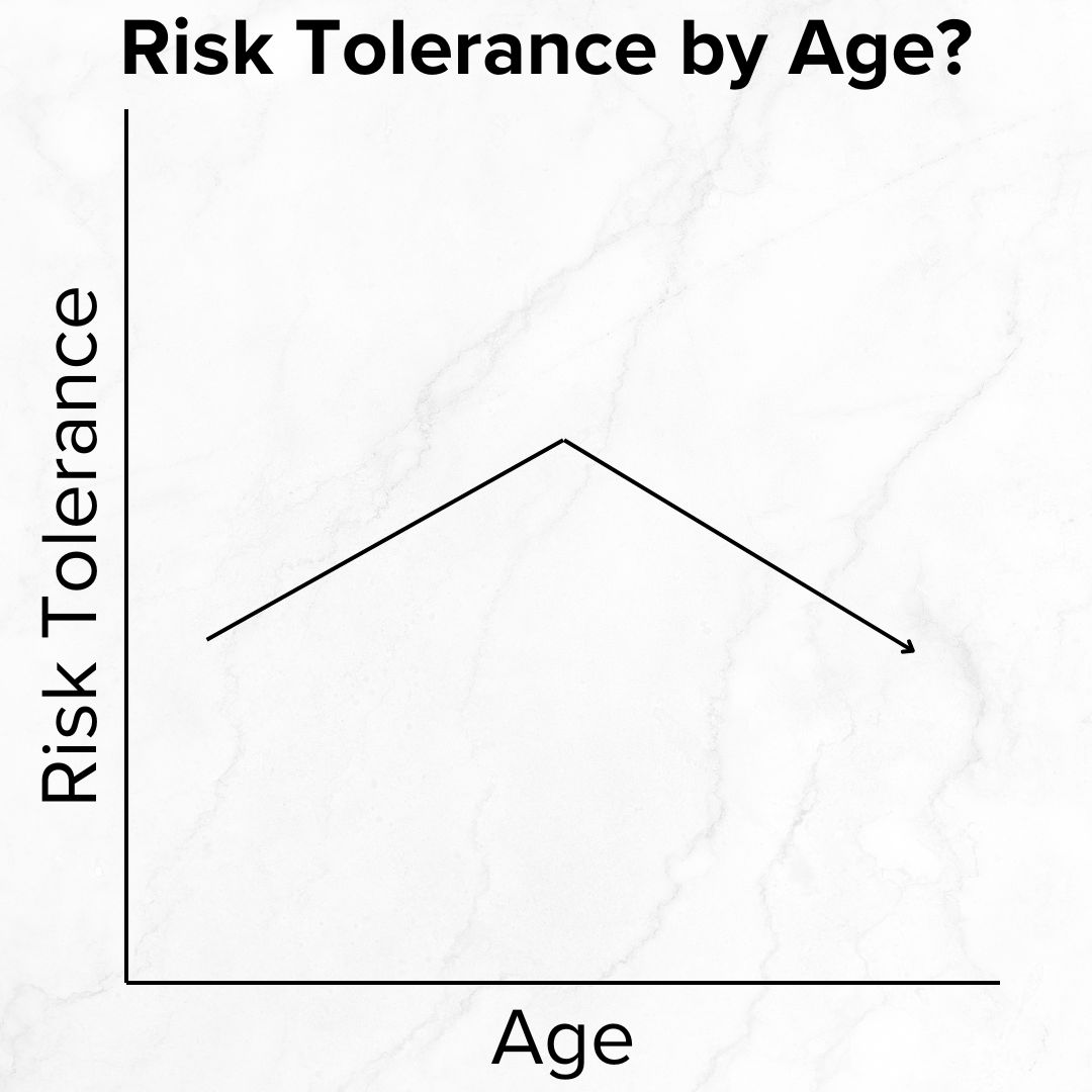 Title 'Risk Tolerance by Age?' on top. It's a theoretical graph of Age on the x-axis and Risk Tolerance on the y-axis.