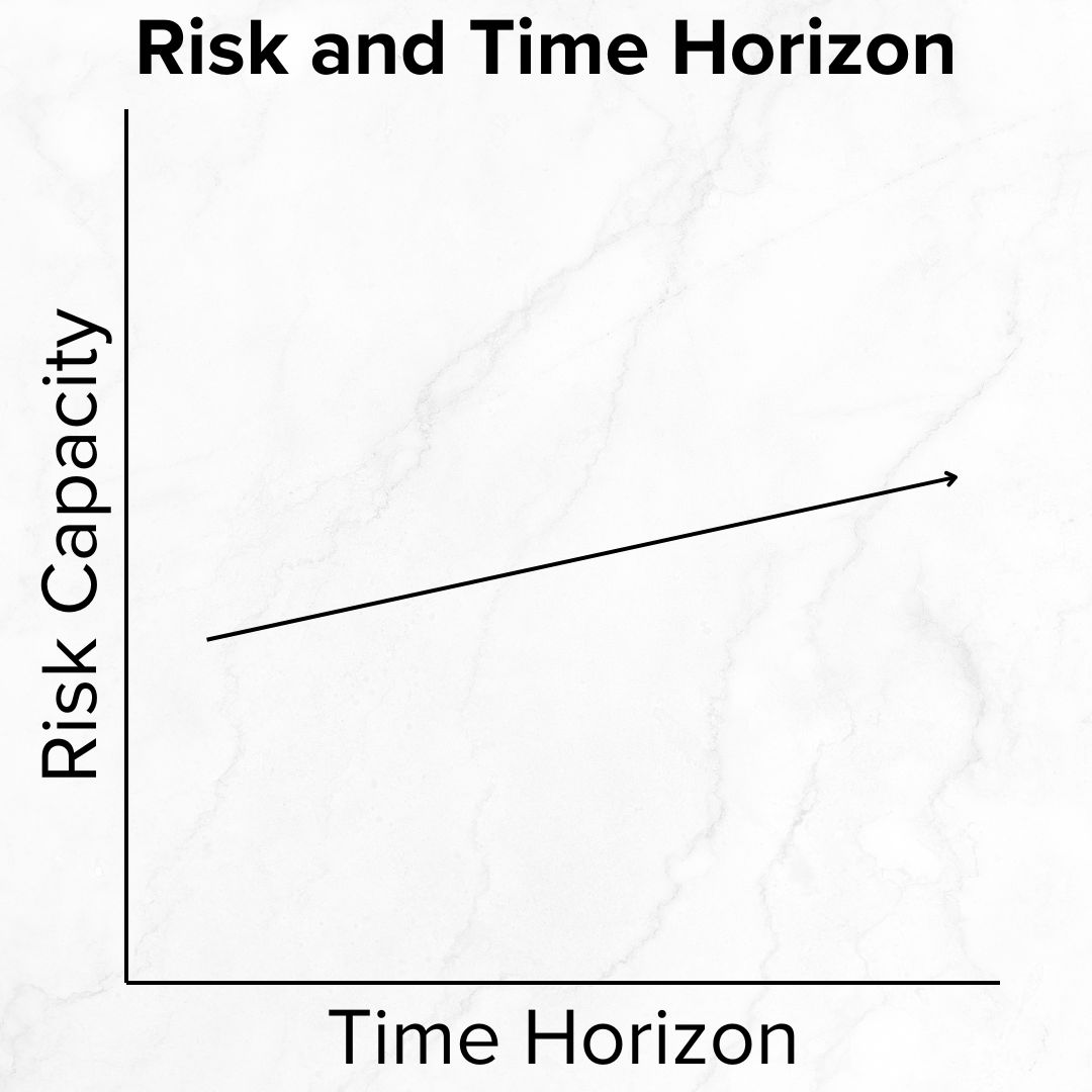 Title 'Risk and Time Horizon' on top. It's a theoretical graph with Time Horizon on the x-axis and Risk Capacity on the y-axis. An arrow trends up and to the right.