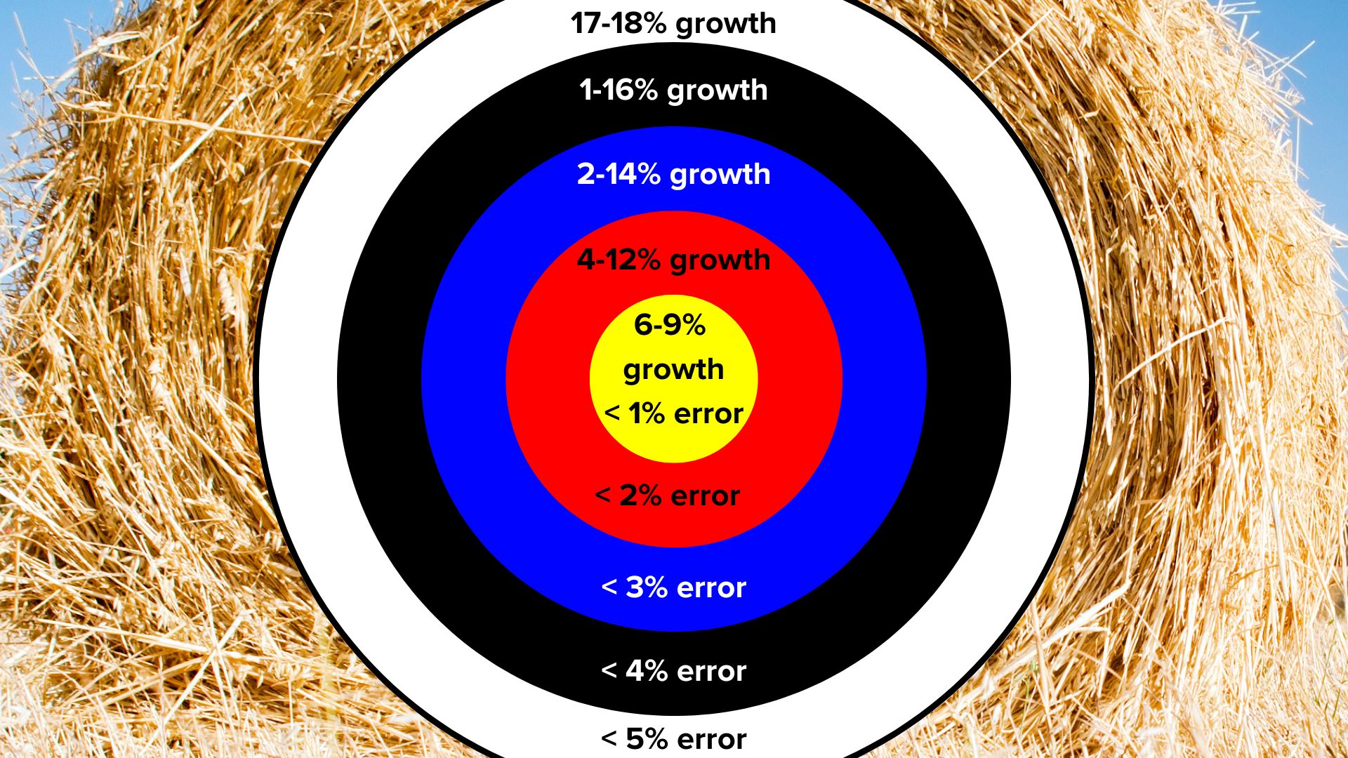Target on a hay bale. Inner yellow ring of 6-19% < 1% error,  next red ring of 4-12% growth < 2% growth, next blue ring of 2-14% growth < 3% error, next black ring of 1-16% growth < 4% error, next white ring of 17-18% growth < 5% error.