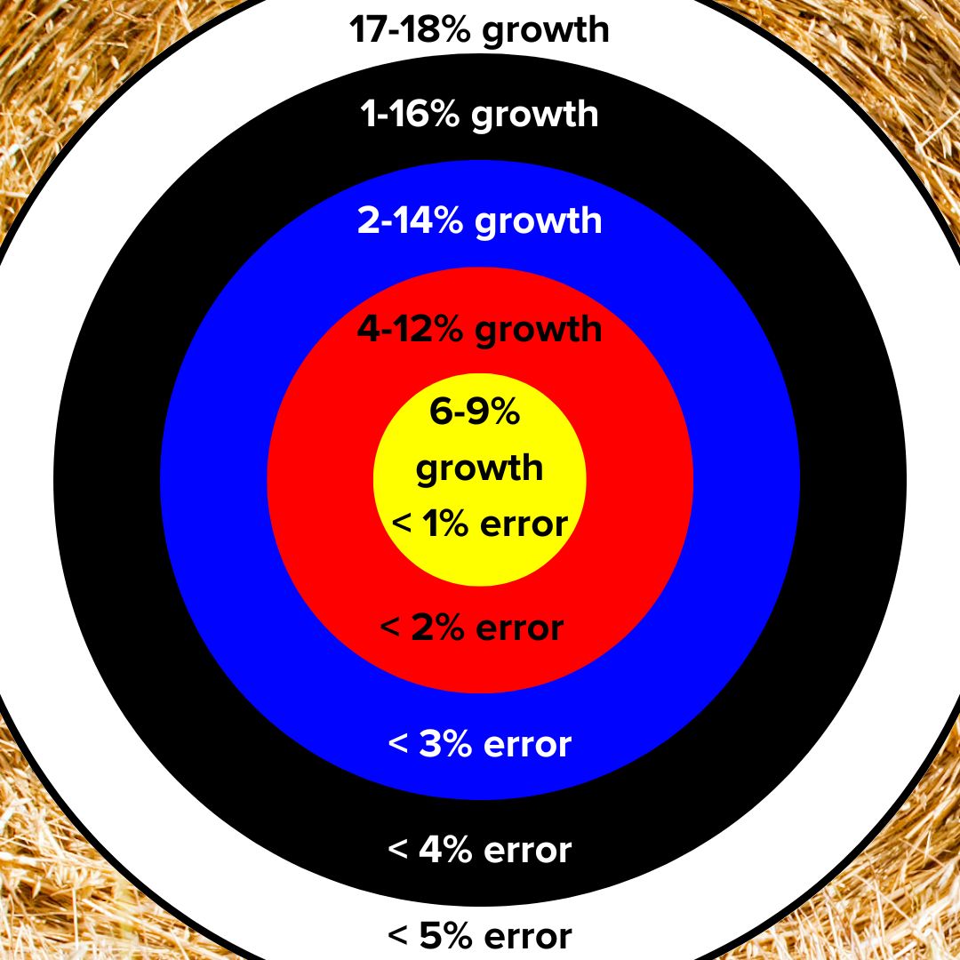 Graphic of a target on a bale of hay. 6-9% growth < 1% error, 4-12% growth < 2% error, 2-14% growth < 3% error, 1-16% growth < 4% error, 17-18% growth < 5% error.