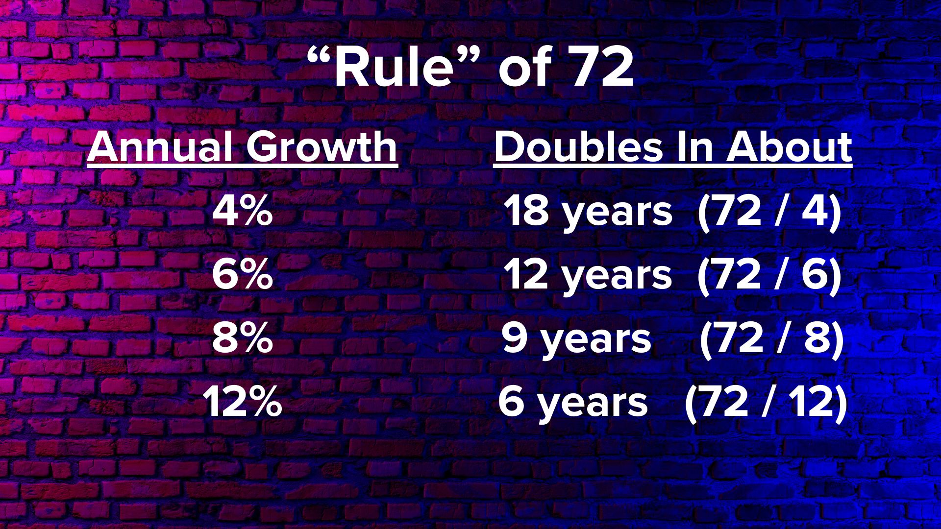 'Rule' of 72 text. Annual growth rate of: 4% doubles in about 18 years (72 / 4); 6% doubles in about 12 years (72 / 12); 8% doubles in about 9 years (72 / 8); 12% doubles in about 6 years (72 / 12).
