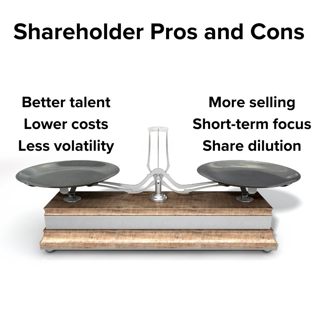 A balance scale. Title: Shareholder Pros and Cons. Left side: Better talent, Lower costs, Less volatility. Right side: More selling, Short-term focus, Share dilution.