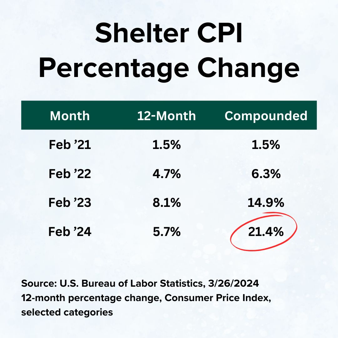 Title 'Shelter CPI Percentage Change' at the top. A table in the middle shows the 12-Month values of 1.5%, 4.7%, 8.1%, and 5.7% for Feb '21-'24. A Compounded column lists 1.5%, 6.3%, 14.9%, and 21.4% for the same years.