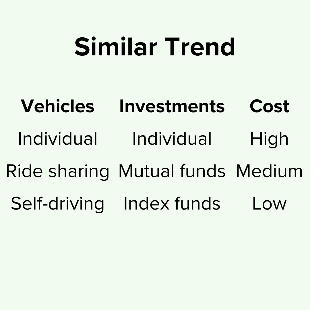 Title 'Similar Trend' on top. It's a Table with three columns. Vehicles has Individual, Ride sharing, and Self-driving. Investments has Individual, Mutual funds, and Index funds. Cost has High, Medium, and Low.