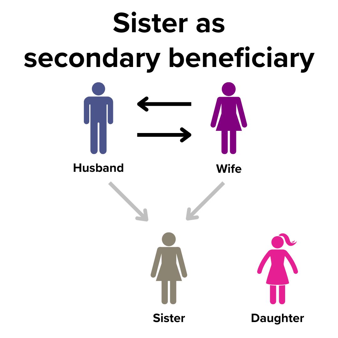 Title 'Sister as secondary beneficiary' on top. Images of navy husband and purple wife black arrows pointing to each other. Gray arrows point to the bronze sister below them. The pink daughter on the side has no arrow.
