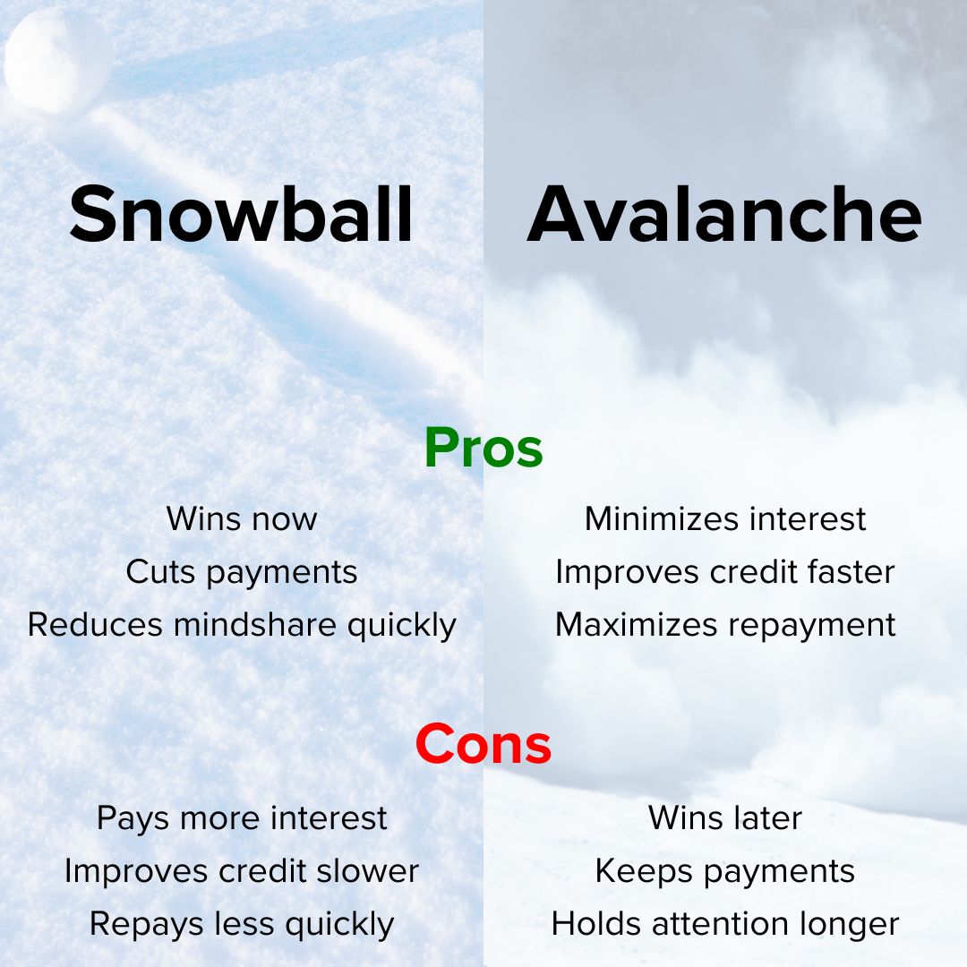Split image. Header: 'Snowball' with a snowball image on the left. Header 'Avalanche' with avalanche image on the right. Three Pros and Three Cons are listed for each. The word Pros is in green. The word Cons is in red.