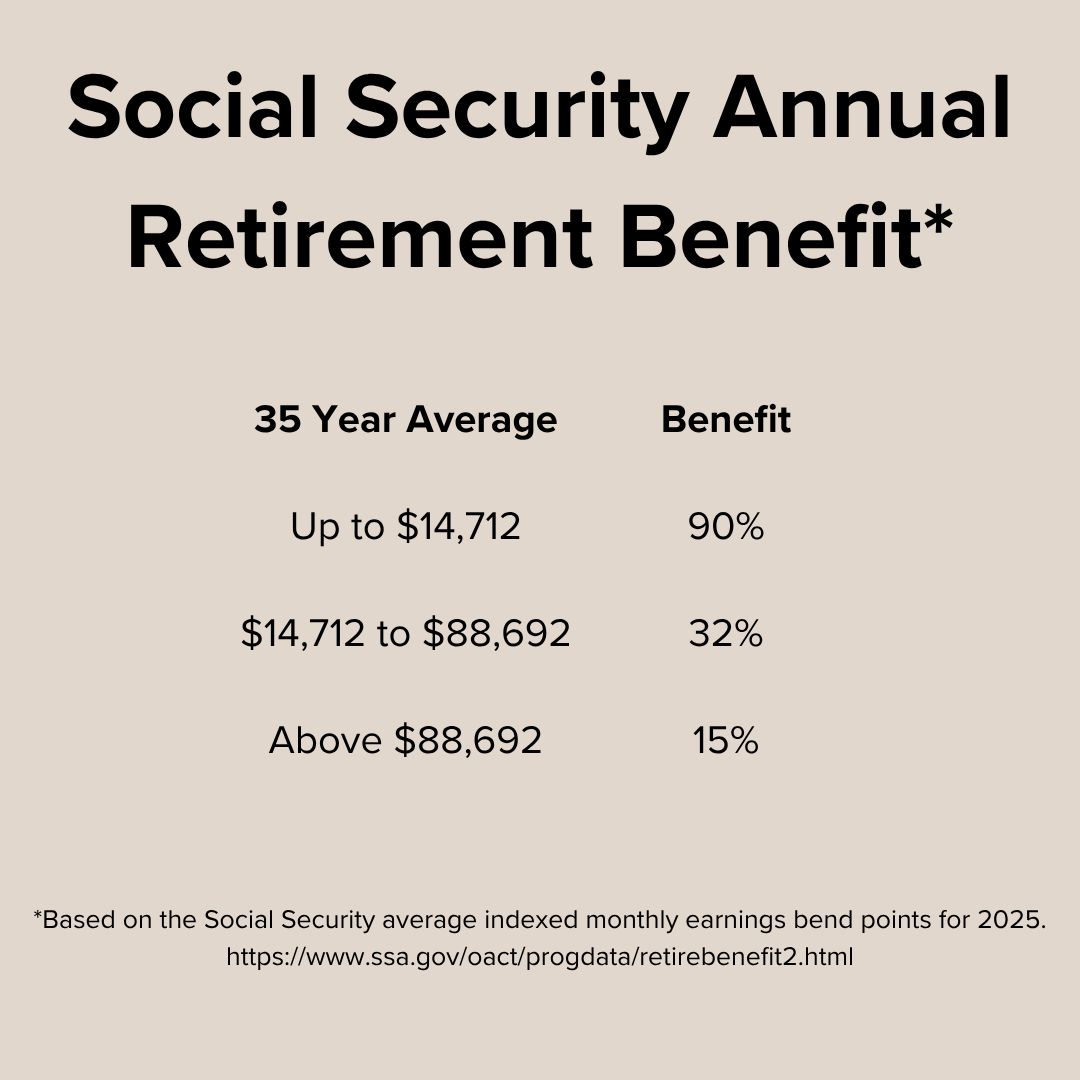 Title 'Social Security Annual Retirement Benefit' on top. Below it is a table of 35 Year Average and Benefit. Up to $14,712 is 90% benefit, $14,712 to $88,692 is 32% benefit, Above $88,692 is 15% benefit. Source is Social Security Administration.