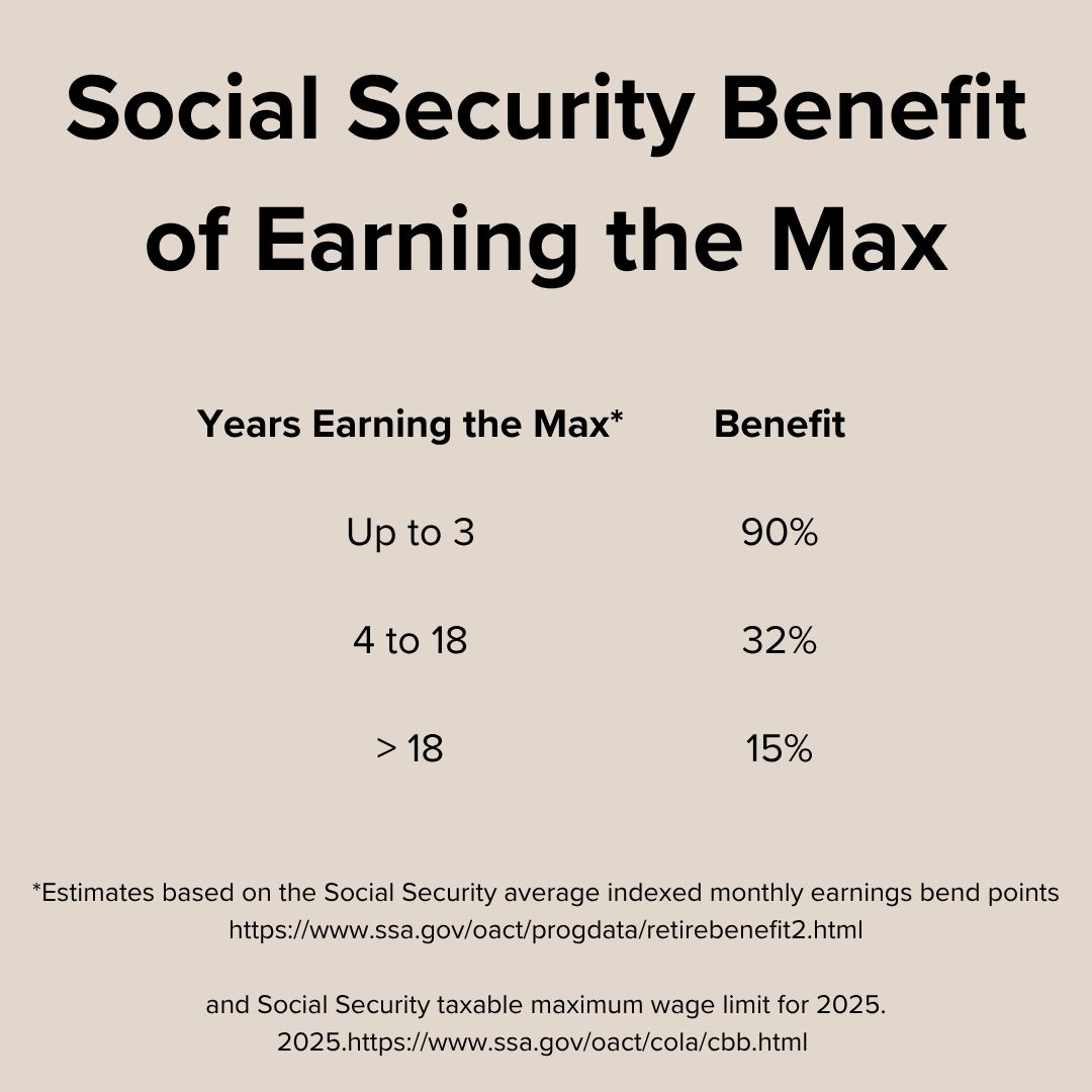 Title 'Social Security Benefit of Earning the Max' on top. Below it is a table with Years Earning the Max and Benefit. Up to 3 years is 90%, 4 to 18 is 32%, and > 18 is 15%. The sources are two Social Social Security Administration webpages.