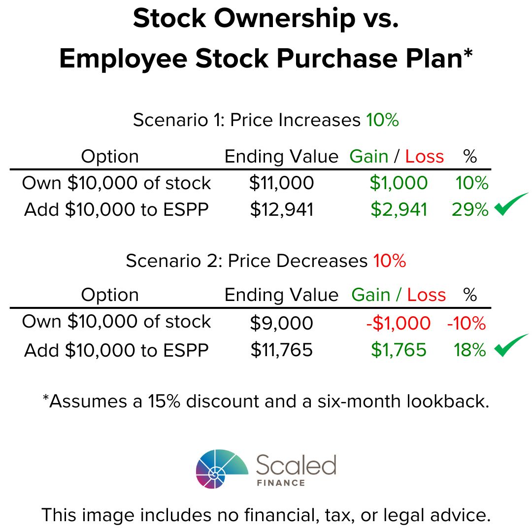 White background. Predominately black text. Image compares the results of two scenarios: price increase of 10% and price decrease of 10%. In both cases, contributing $10,000 to an Employee Stock Purchase Plan would fare better than owning the stock.