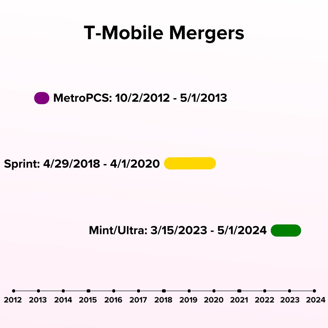 Title 'T-Mobile Mergers' in black on top. It's a timeline showing three short lines. Purple is MetroPCS: 10/2/2012 - 5/1/2013. Yellow is Sprint: 4/29/2018 - 4/1/2020. Green is Mint/Ultra: 3/15/2023 - 5/1/2024.