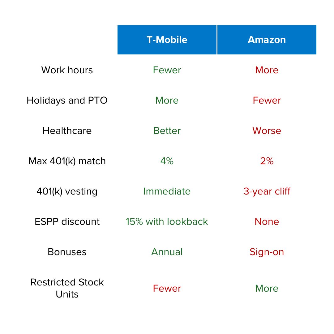 A table with the headers T-Mobile and Amazon in blue. Work hours, Holidays and PTO, Healthcare, Max 401(k) match, 401(k) vesting, ESPP discount, and Bonuses all favor T-Mobile. Restricted Stock Units favor Amazon.