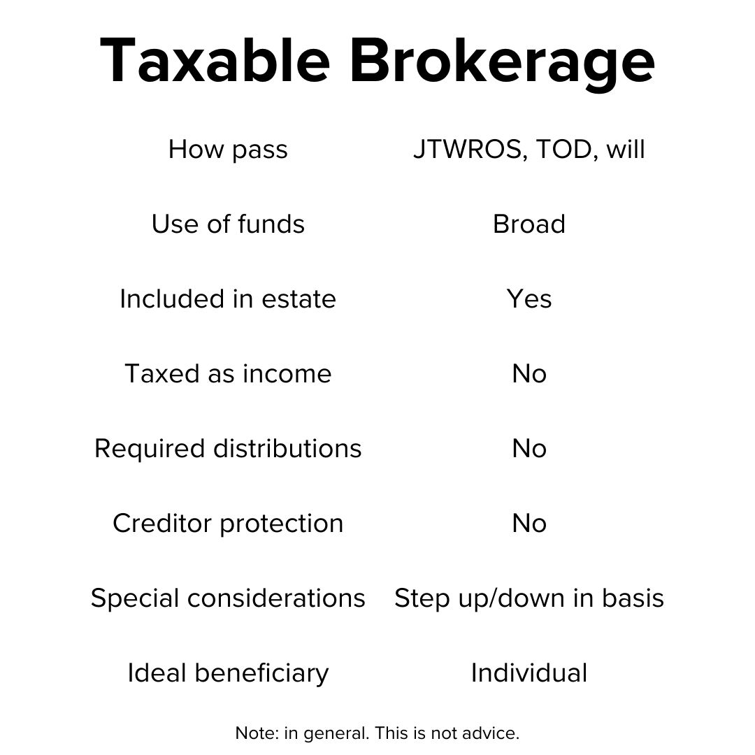 Title 'Taxable Brokerage' on top. Below it is a table with: How pass, Use of funds, Included in estate, Taxed as income, Required distributions, Creditor protection, Special Considerations, and Ideal beneficiary.