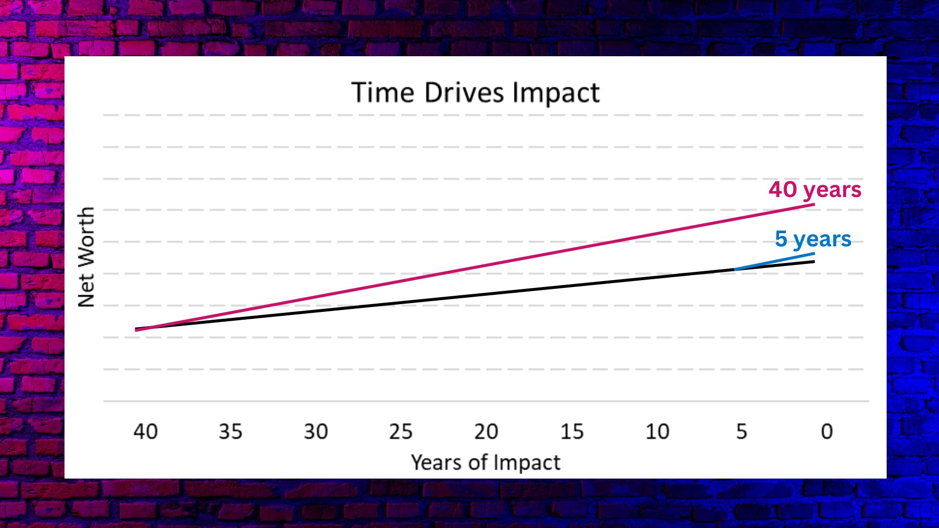 A line graph titled Time Drives Impact, with three lines: black represents the baseline, blue has a very smally impact and is labeled 5 years, and pink has a much larger impact and is labeled 40 years. The blue and pink lines are parallel.