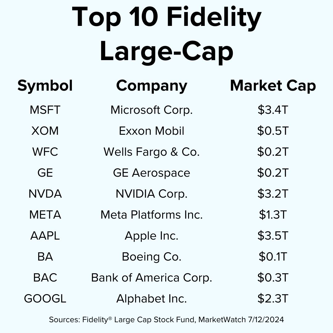 Title 'Top 10 Fidelity Large-Cap' on top. The table includes the symbol, name, and market cap for ten companies. Included are Microsoft, Exxon Mobil, and Wells Fargo.