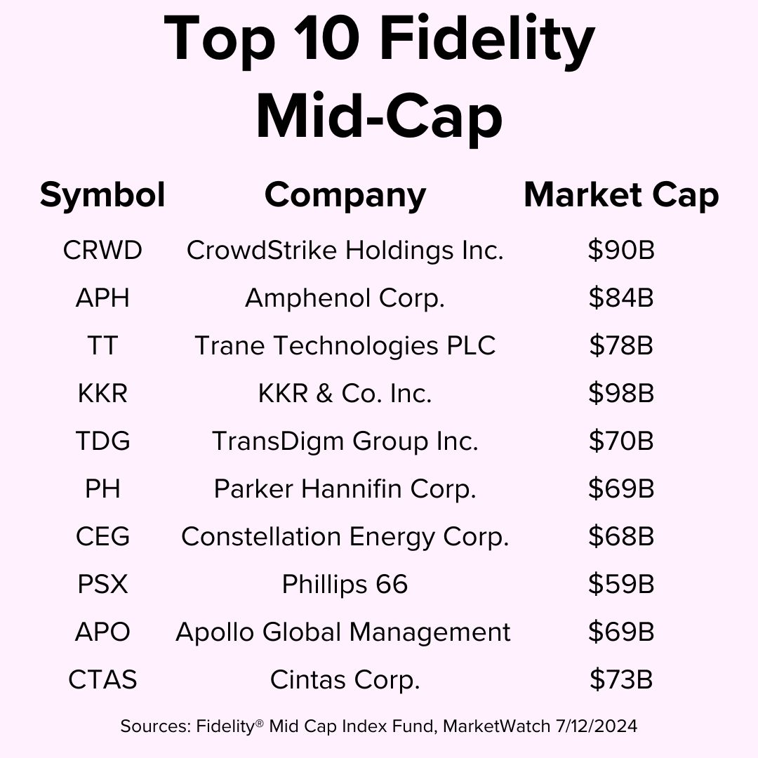 Title 'Top 10 Fidelity Mid-Cap' on top. The table includes the symbol, name, and market cap for ten companies. Included are CrowdStrike, Amphenol, and Trane.