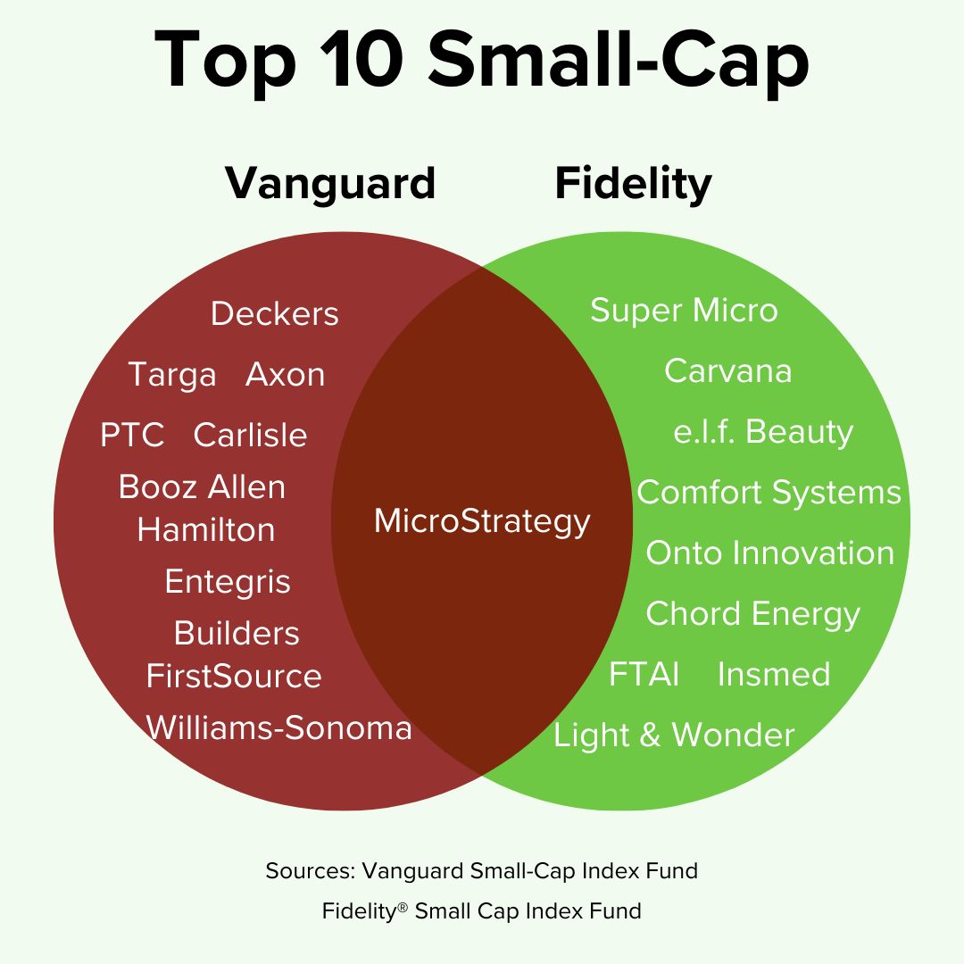 Title 'Top 10 Small-Cap' on top. It's a Venn diagram with Vanguard in maroon on the left and Fidelity in green on the right. The intersection includes only MicroStrategy.