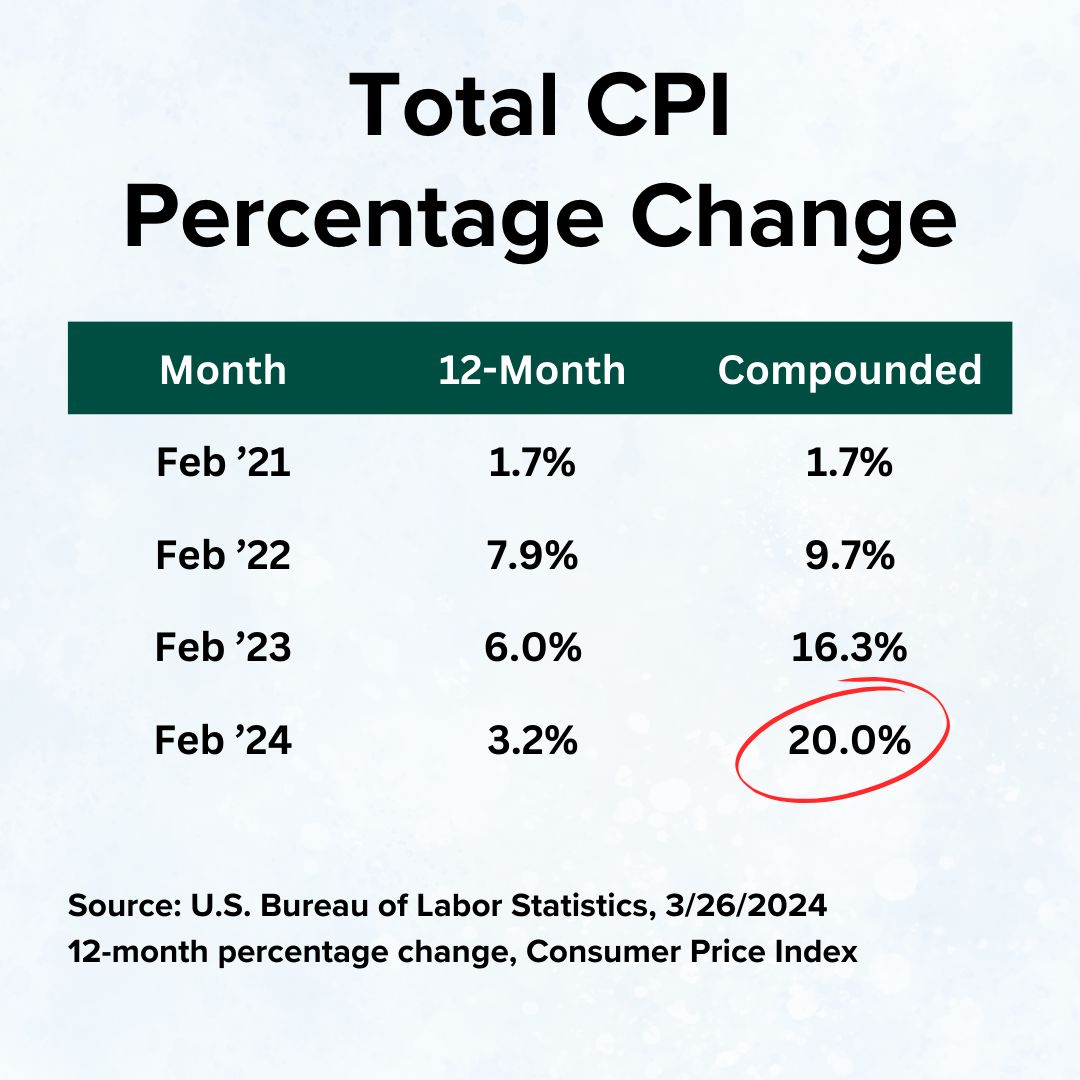 Title 'Total CPI Percentage Change' at the top. A table in the middle shows the 12-Month values of 1.7%, 7.9%, 6.0%, and 3.2% for Feb '21-'24. A Compounded column lists 1.7%, 9.7%, 16.3%, and 20.0% for the same years.