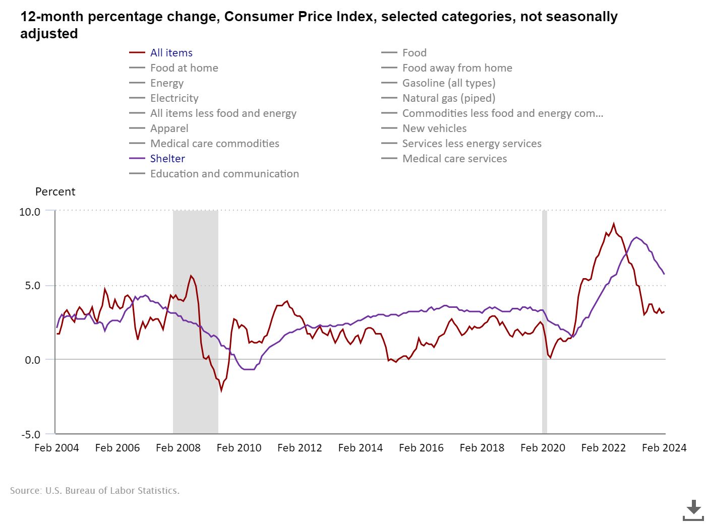 Title '12-month percentage change, Consumer Price Index, selected categories, not seasonally adjusted.' Graph of All items and Shelter by month February 2004 to 2024.
