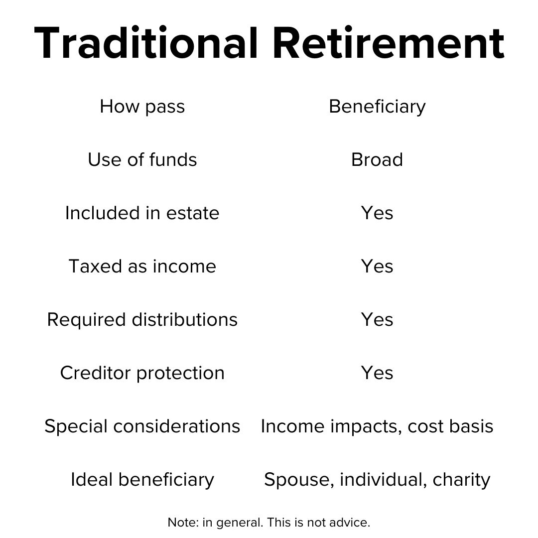 Title 'Traditional Retirement' on top. Below it is a table with: How pass, Use of funds, Included in estate, Taxed as income, Required distributions, Creditor protection, Special Considerations, and Ideal beneficiary.