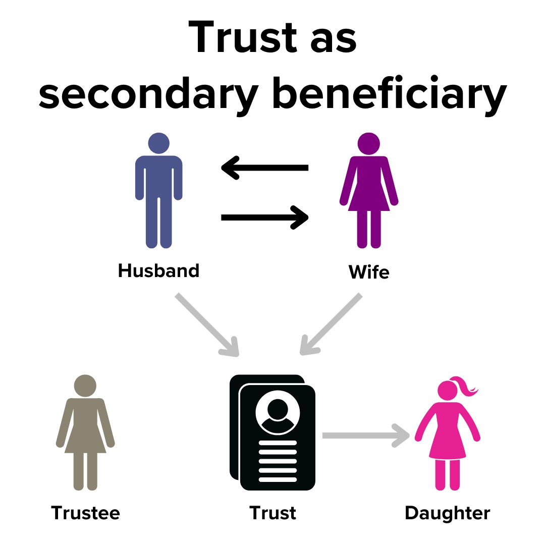 Title 'Trust as secondary beneficiary' on top. Images of navy husband and purple wife black arrows pointing to each other. Gray arrows point to the trust form below them. Gray arrow points to the pink daughter. Bronze sister, trustee, has no arrow.