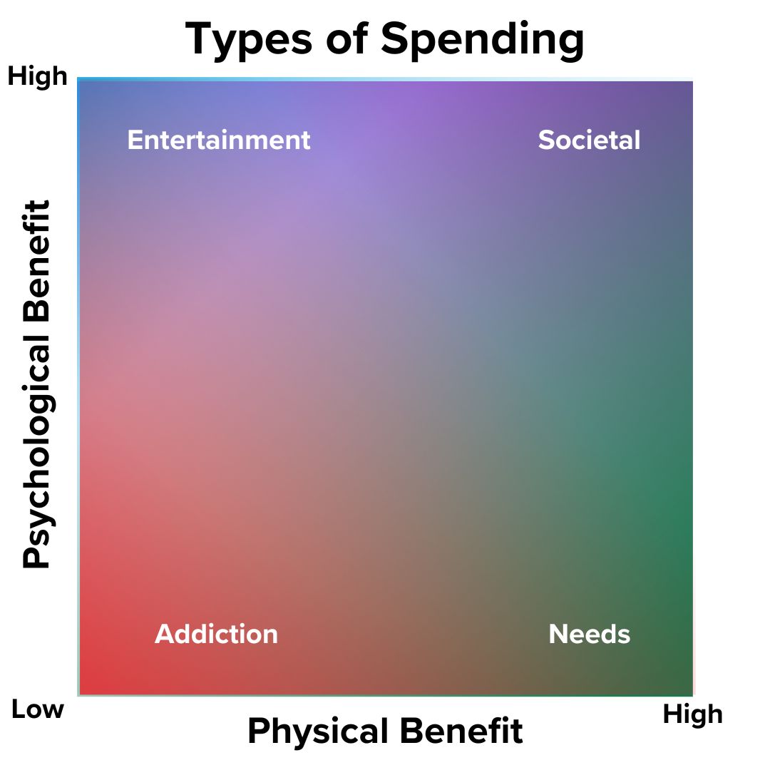Types of spending. Psychological benefit low to high on y-axis and physical benefit low to high on x-axis. Bottom-right green: basic needs. Top-left blue: entertainment. Top-right purple: societal. Bottom-left red: addiction.