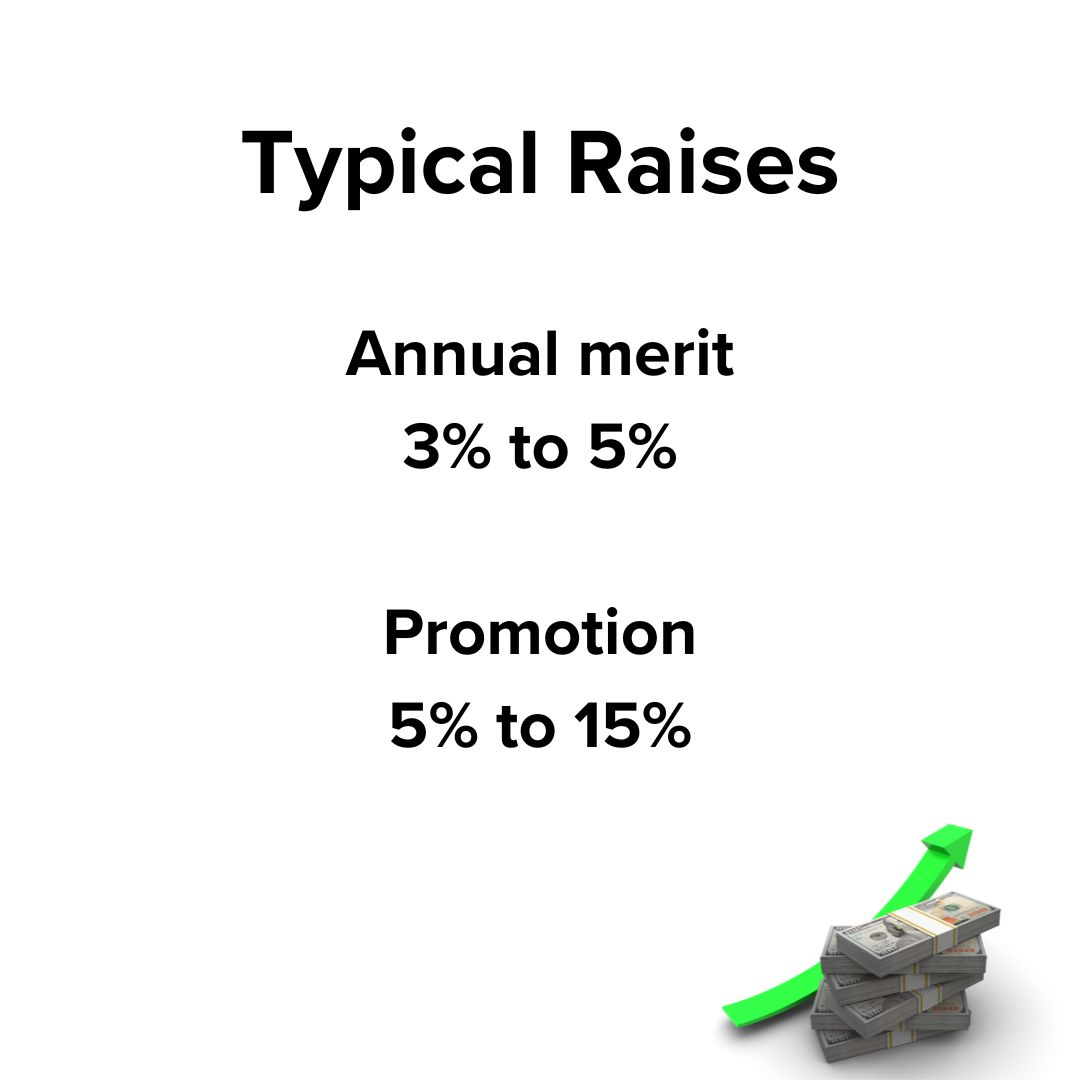 Title 'Typical Raises' on top. Annual merit 3% to 5%. Promotion 5% to 15%. In the lower right corner are stacks of dollar bills with a green arrow pointing up and to the right.