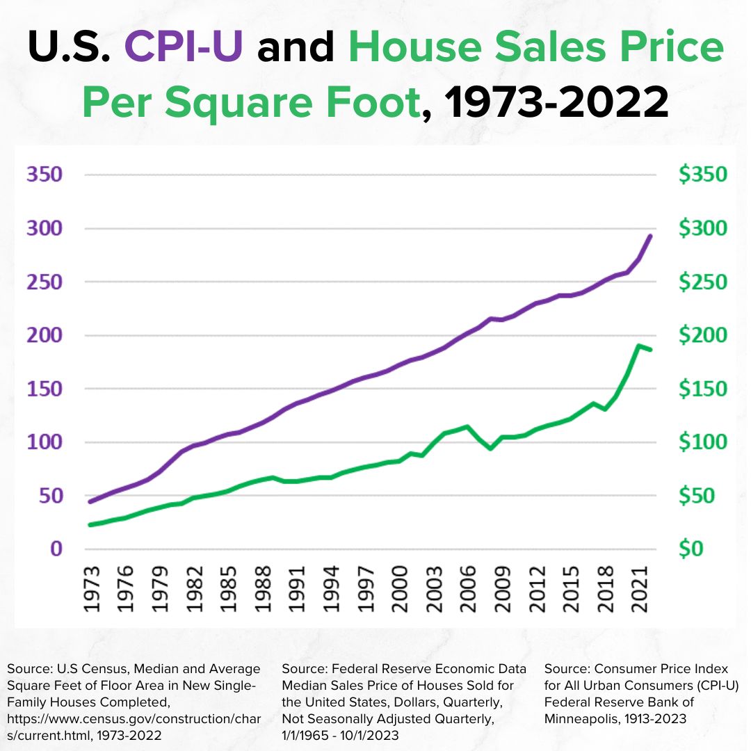 Title 'U.S. CPI-U and House Sales Price Per Square Foot, 1973-2022' on top. On the left axis is CPI-U in purple. On the right is House Sales Price Per Square Foot in green.