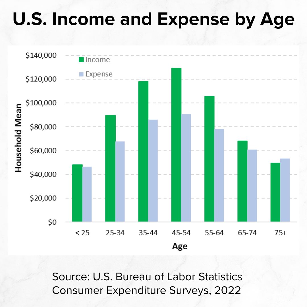 Title 'U.S. Income and Expense by Age' on top. it's a vertical bar chart. Age is on the x-axis. Income and Expense are on the y-axis. Income in green grows much more than Expense in blue.