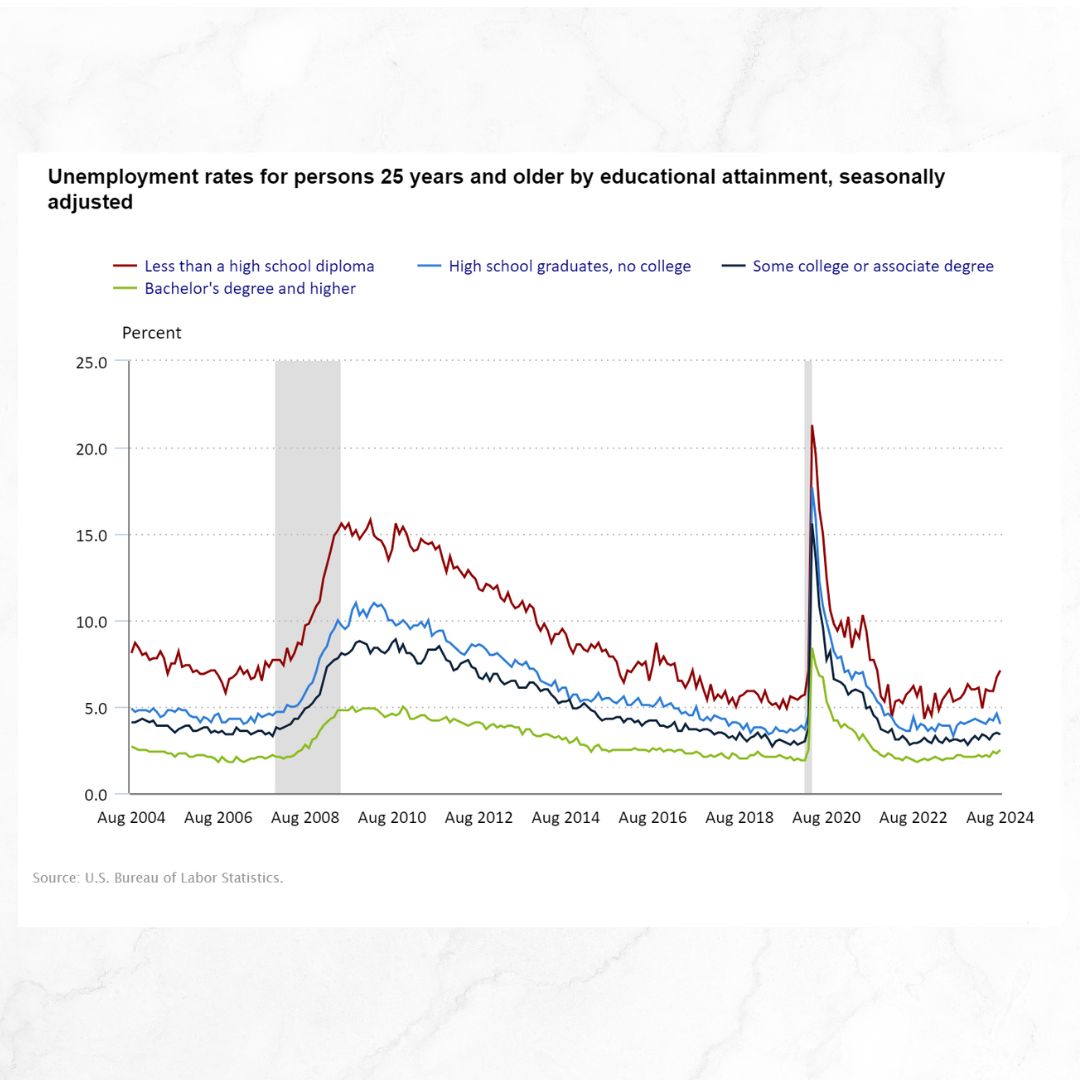 Title 'Unemployment rates for persons 25 years and older by educational attainment, seasonally adjusted.' A graph with four lines. The lines in the graph are consistently lower for higher education levels. Source: U.S Bureau of Labor Statistics.