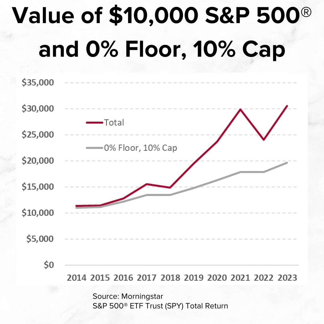 Title 'Value of $10,000 S&P 500® and 0% Floor, 10% Cap' in black on top. Below it is a graph with the Total in dark red and the 0% Floor, 10% Cap in gray. The dark red line grows above $30,000 while the gray line grows to below $20,000.