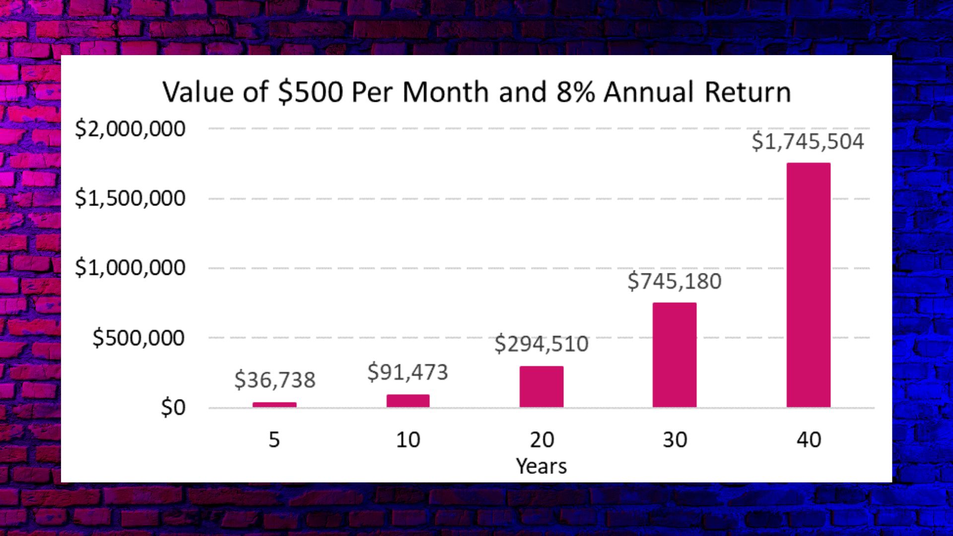 Bar chart with pink vertical bars representing dollars and the horizontal axis denoting years. The values are: $36,738 at 5 years, $91,473 at 10 years, $294,510 at 20 years, $745,180 at 30 years, and $1,745,504 at 40 years. Pink and blue background.