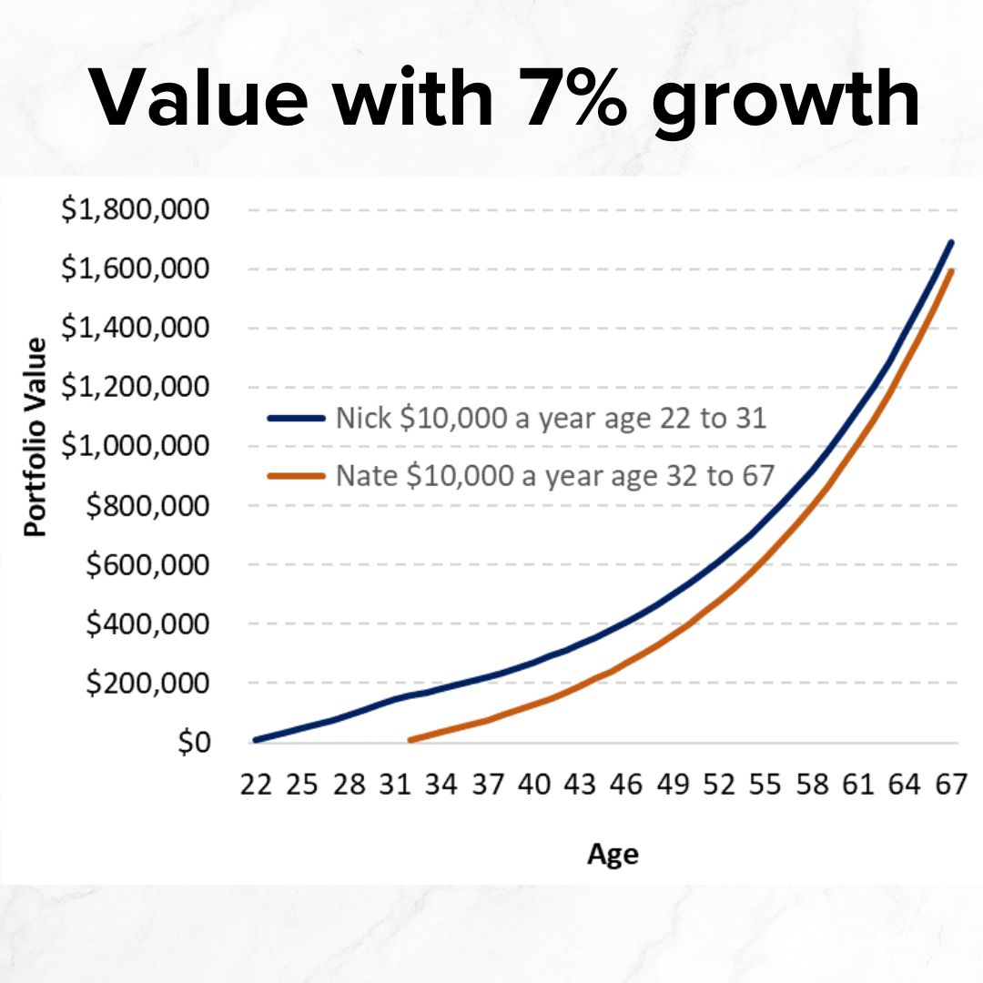 Title 'Value with 7% growth' in black on top. It's a line graph with two lines. Nick $10,000 a year age 22 to 31. Nate $10,000 a year age 32 to 67. Nick's starts early and grows to about $1.7 million. Nate starts late and grows to $1.6 million.