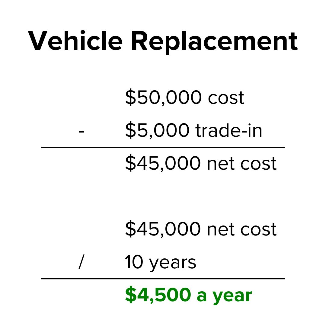 Title 'Vehicle Replacement' on top. Below it are two equations. $50,000 cost less $5,000 trade-in equals $45,000 net cost. $45,000 divided by 10 years equals $4,500 a year.