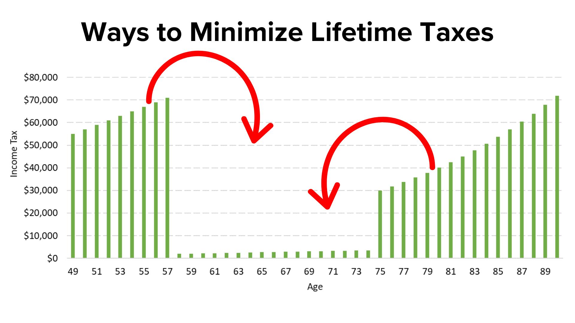 Title 'Ways to Minimize Lifetime Taxes' in black on top. A graph of Age and Income Tax have higher vertical green bars on the left and right with very little in between. Red arrows point from the higher bars to the lower ones.