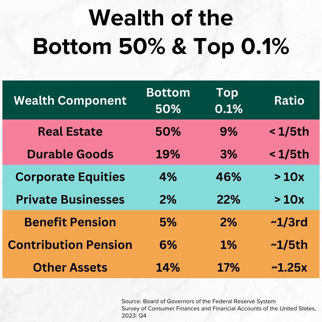 Title 'Wealth of the Bottom 50% & Top 0.1%' on top. It's a table with percentages by wealth component. Real estate and durable goods are < 1/5th that of the bottom half. Corporate equities and private businesses are > 10x the least wealthy.