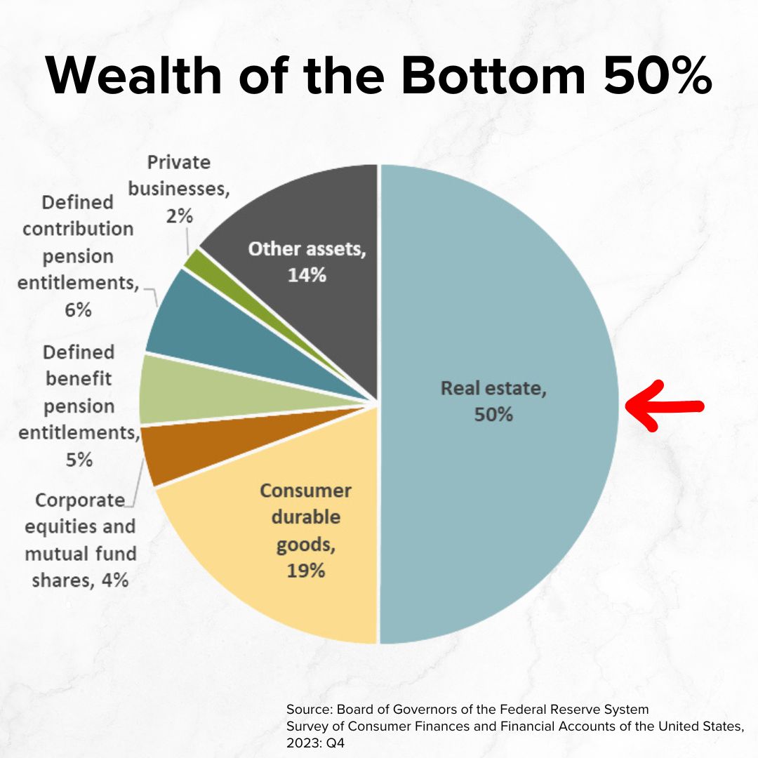 Title: 'Wealth of the Bottom 50%' on top. Below it is a pie chart. Real estate makes up 50% of the total. A red arrow points to that section. Source: Federal Reserve System, Q4 2023.