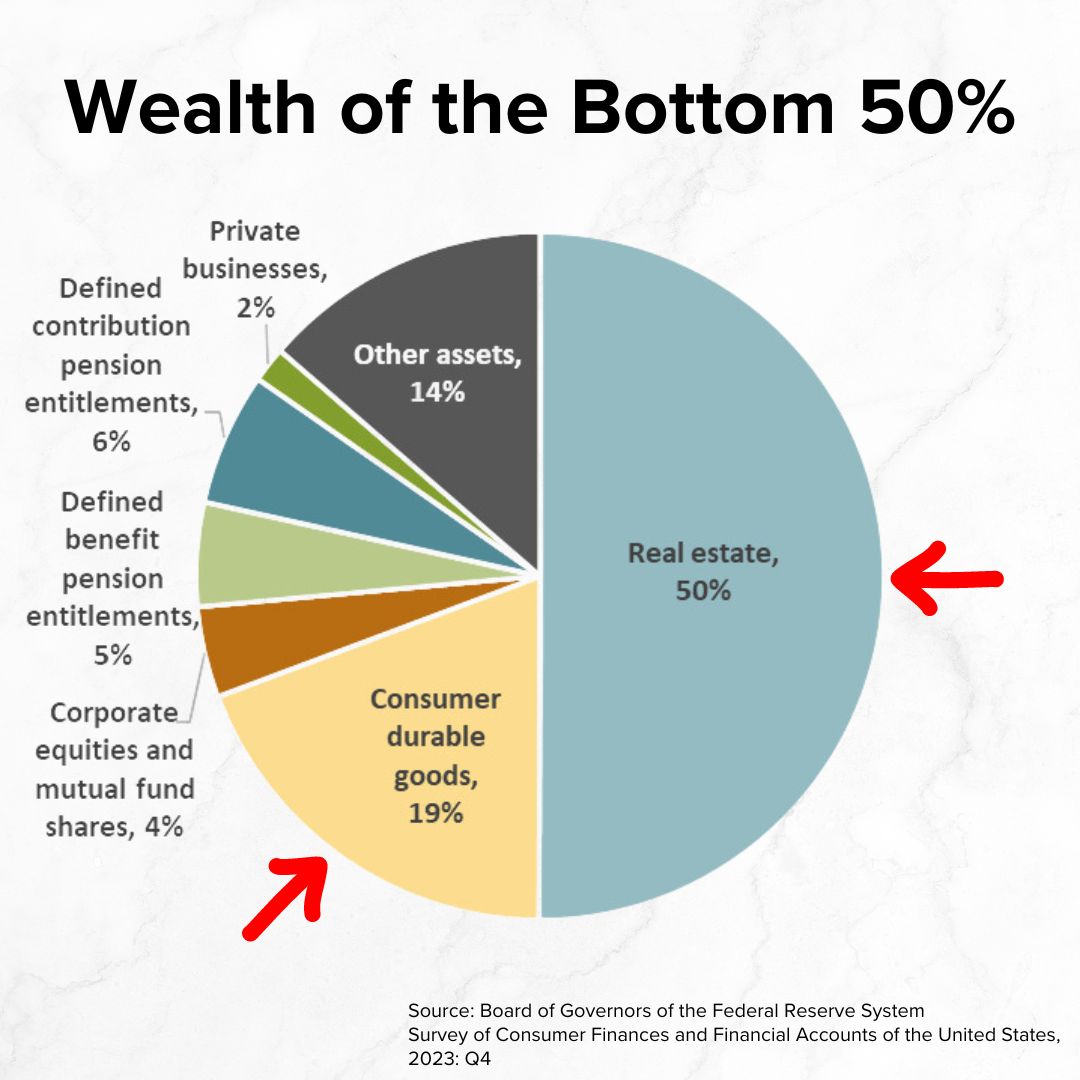Title 'Wealth of the Bottom 50%' on top. Two arrows point to: Real estate, 50%; and Consumer durable goods, 19%. The other categories split the remaining 31%.