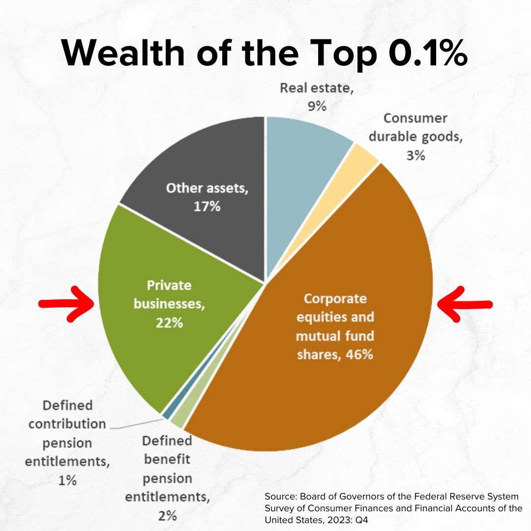 Title 'Wealth of the Top 0.1%' on top. It shows a pie chart of major asset categories. Two have arrows pointing to them. Corporate equities and mutual fund shares, 46%; and Private businesses, 22%.