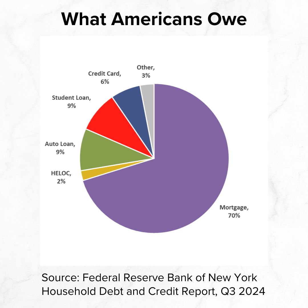 Title 'What Americans Owe' on top. Below it is a pie chart with: Mortgage, 70%; HELOC, 2%; Auto Loan, 9%; Student Loan, 9%; Credit Card, 6%, and Other, 3%.