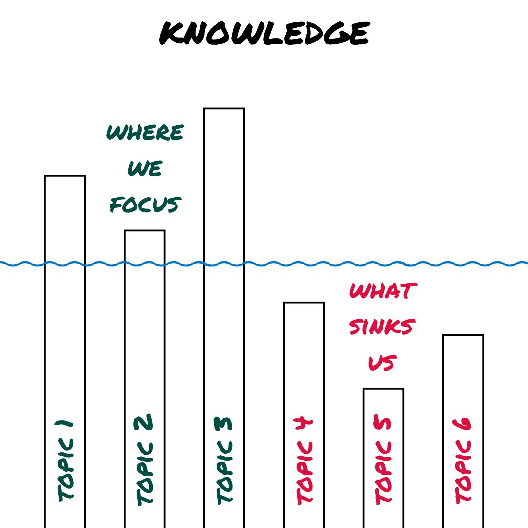 Title 'KNOWLEDGE' on top. Below are six bar charts - three green and three red. There's a water level with three green topics above the water and three red topics below it. WHERE WE FOCUS is above the green bars. WHAT SINKS US is above the red bars.