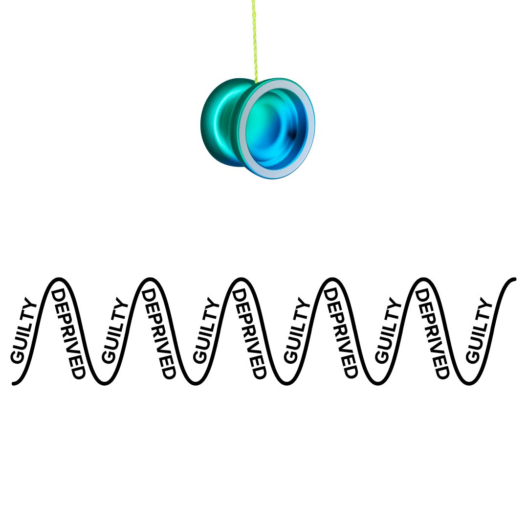 Blue yo-yo on a string on the top. Below it, a sine curve. Each upward section says 'GUILTY' and each downward section says 'DEPRIVED'. Font and curve are in black font on a white background.