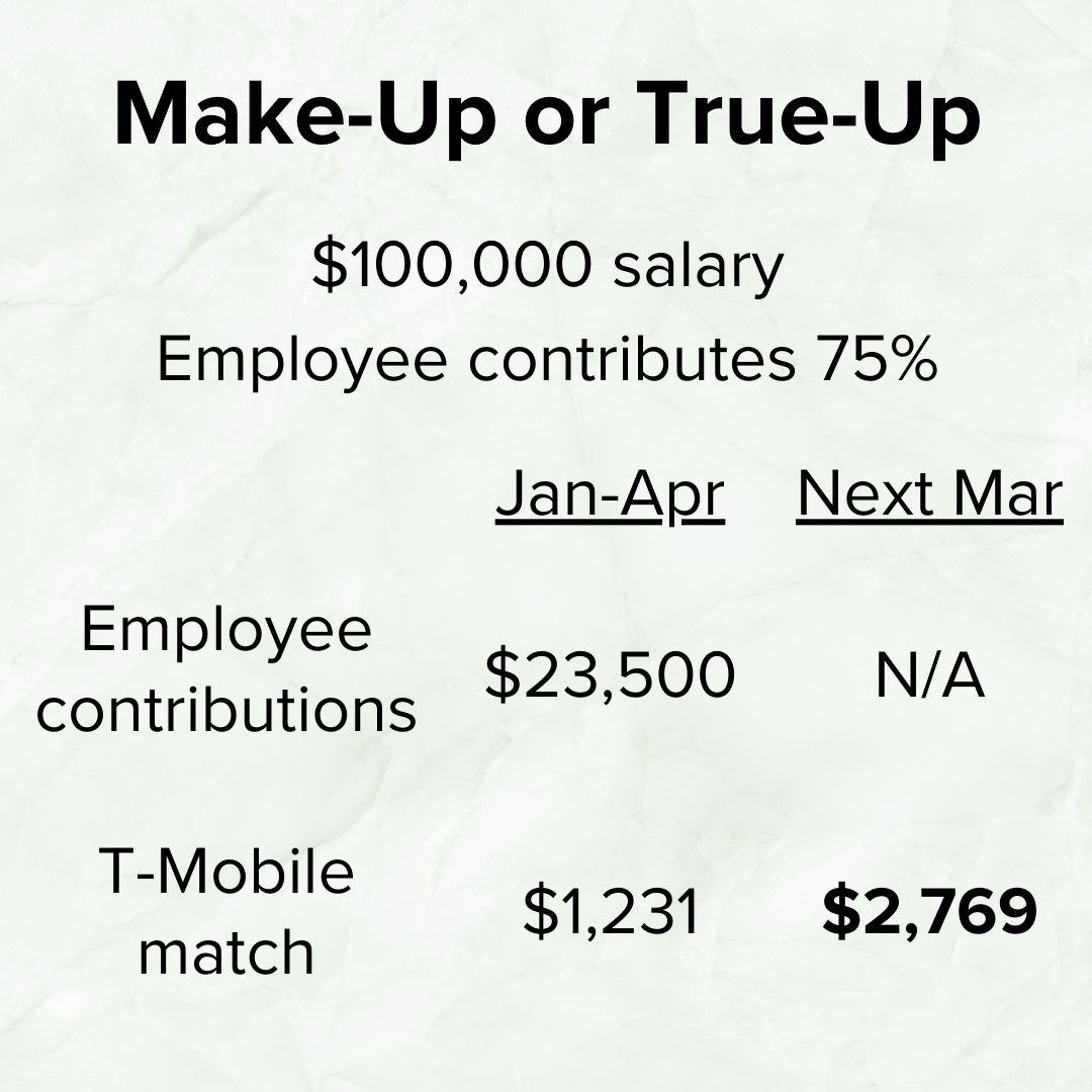 Title: 'Make-Up or True-Up' in black on top. $100,000 salary. Employee contributes 75%. Below it lists Employee contributions of $23,500 in Jan-Apr. Below that lists a T-Mobile match of $1,231 for Jan-Apr and $2,769 for Next Mar.