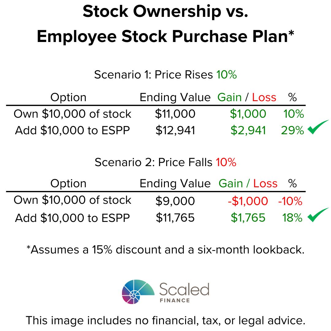 Title: 'Stock Ownership vs. Employee Stock Purchase Plan' in black on top. The images shows two scenarios: 1) stock price rises 10% 2) stock price falls 10%. Contributing to an ESPP fares better than owning in both scenarios.