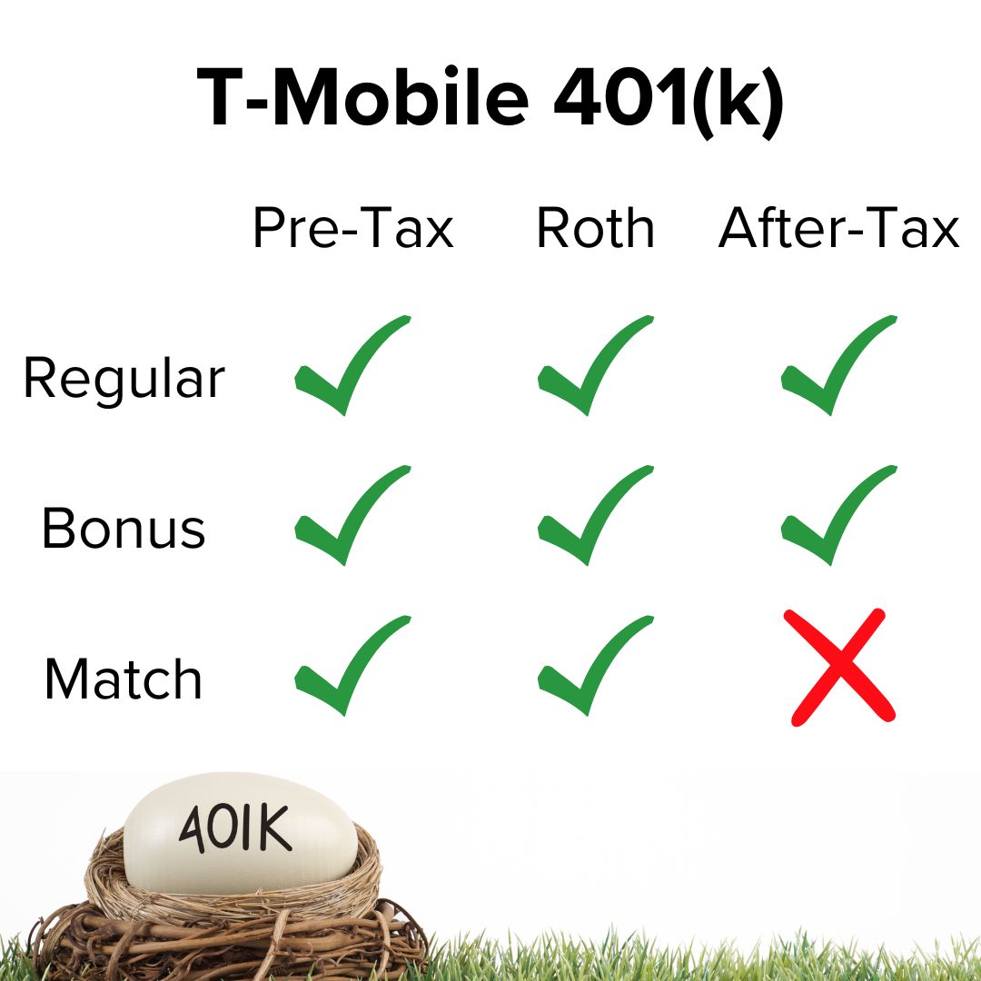 Title: 'T-Mobile 401(k)' on top. Below it is a table with Pre-Tax, Roth, and After-Tax. Company matching is available for Pre-Tax and Roth but not for After-Tax 401(k) contributions. Phot of an image with an egg with 401K written on it.