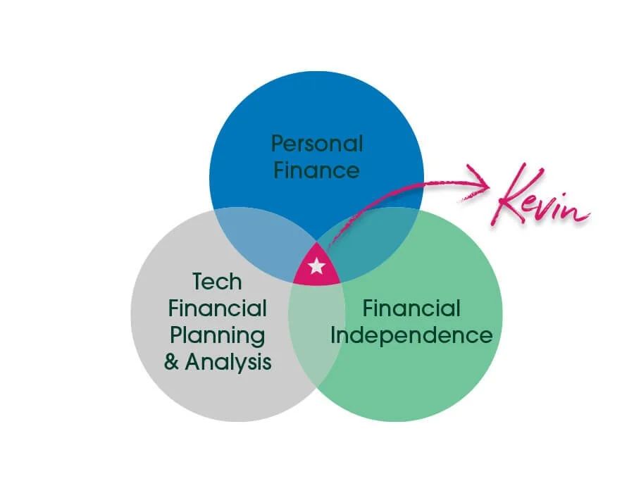Venn diagram with three overlapping circles: blue is Personal Finance, gray is Tech Financial Planning & Analysis, and teal is Financial Independence. The intersection is magenta, has a star, and an arrow pointing to the magenta word Kevin.